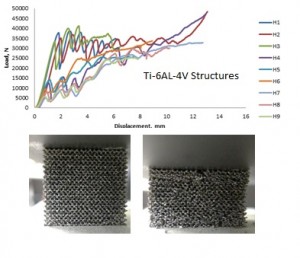 Load vs Deformation curves for several Ti6Al4V mesh structures made with EBM