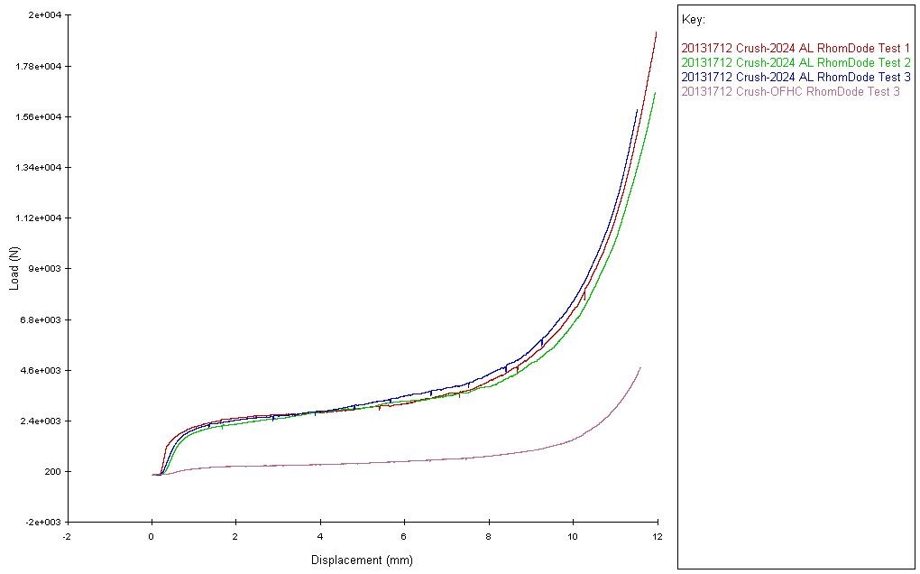 Load-deflection plot for aluminum and copper meshes